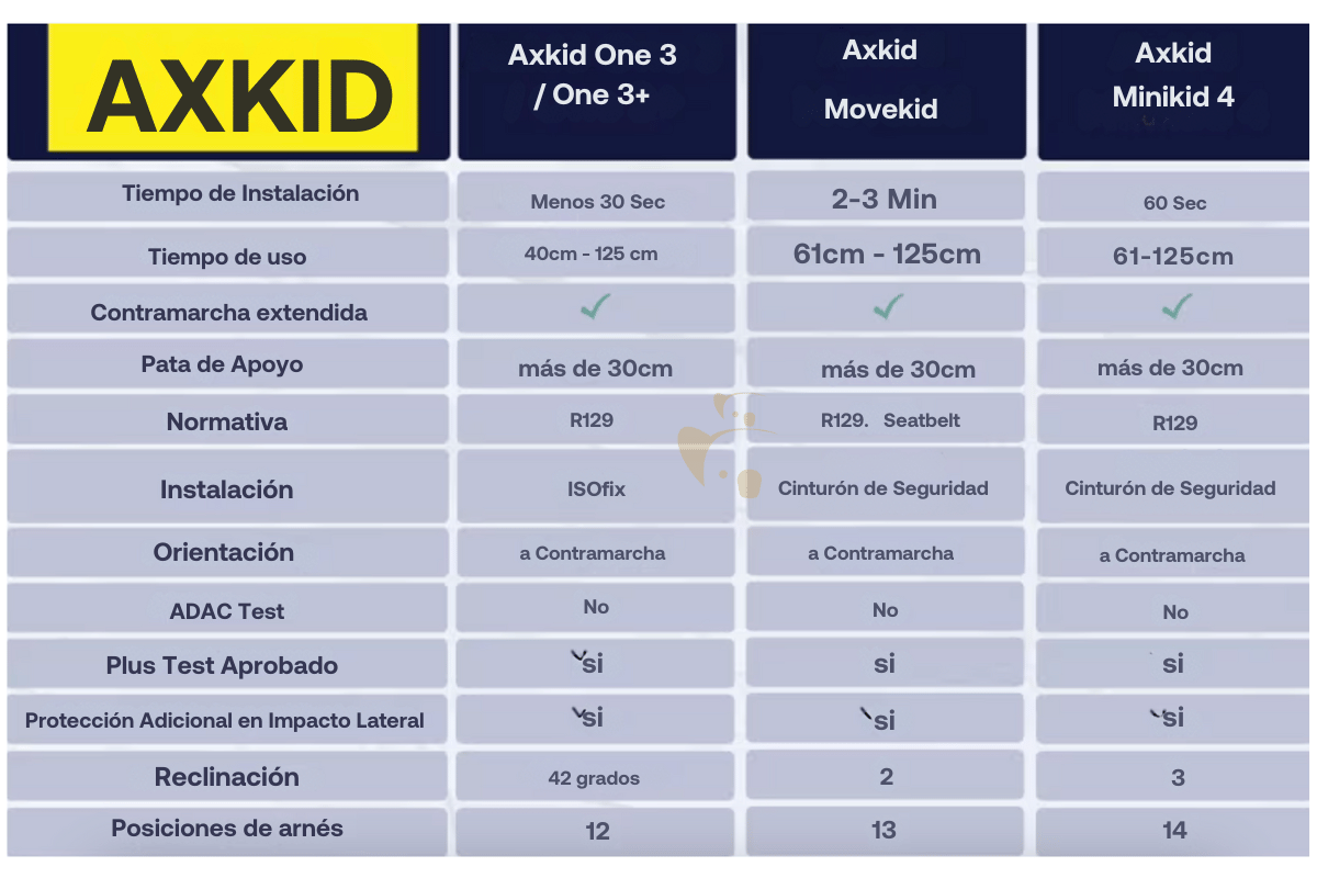 tabla comparativa de las sillas a contramarcha Axkid; Axkid one 3 vs movekid y minikid 4